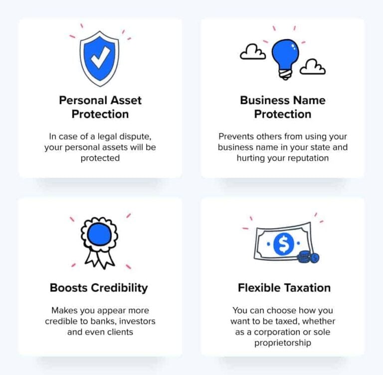 Image showing four main benefits of frorminga n LLC including Personal Asset protection, business name protection, boosts credibility to clients and investors and has flexible taxation.